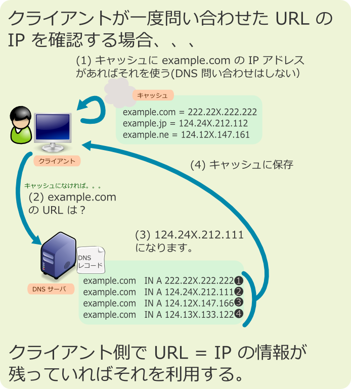 古いけどスタンダード。DNS ラウンドロビン(2)